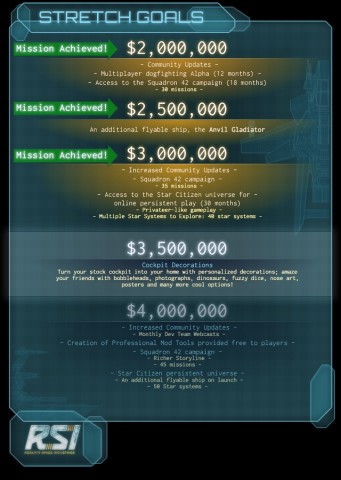 Kumulierte Stretch-Goals von Star Citizen - nach der 3-Millionen- geht es nun um die 3,5-Millionen-Marke. (Bild: Cloud Imperium Games)