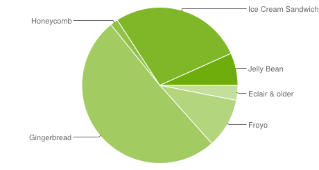 Chart zur Android-Verbreitung im November 2012 (Quelle: Google)