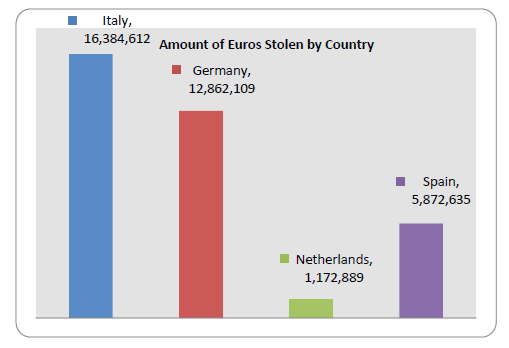Fast 13 Millionen Euro in Deutschland gestohlen (Bild: Check Point)