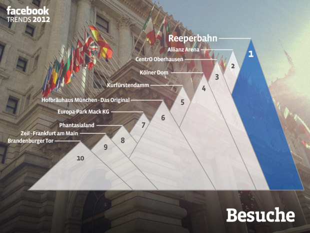 Die am häufigsten besuchten Orte 2012 