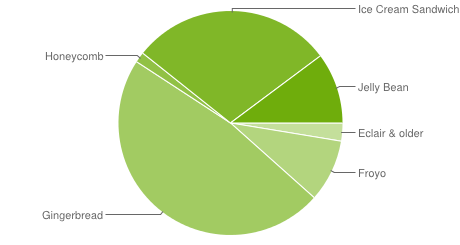 Chart zur Android-Verbreitung im Dezember 2012 (Quelle: Google)