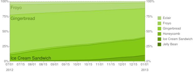 Chart zur zeitlichen Verbreitung der Android-Versionen (Quelle: Google)