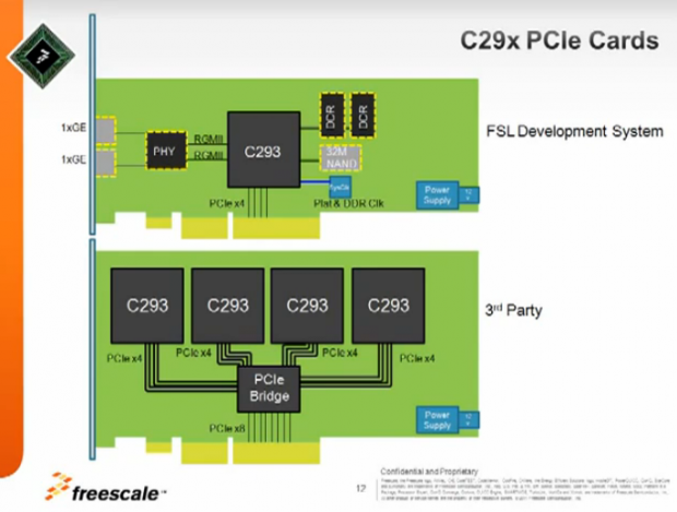 Bis zu vier C29x passen auf eine PCIe-Karte, oben das Referenzmodell mit Ethernet-Ports.