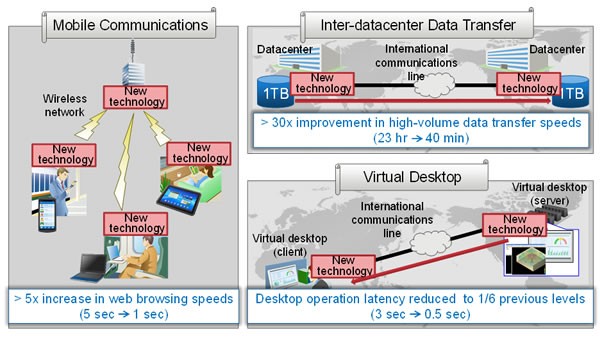 Fujitsus TCP-Alternative ist bei simulierten Verbindungen deutlich schneller als TCP.