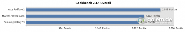 Geekbench-Benchmarks im Vergleich