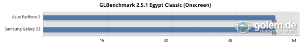 GLBenchmark-Benchmarks im Vergleich