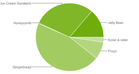 Chart zur Android-Verbreitung im Januar 2013 (Bild: Google)