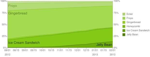 Chart zur zeitlichen Verbreitung der Android-Versionen (Bild: Google)