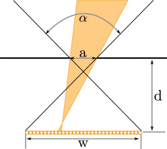 Eine Blendenöffnung von a und eine Distanz d zum Fotosensor führt zu einem Betrachtungswinkel von alpha. Er definiert die Strecke W, die für die Fotosensoren am Rand der Folie notwendig ist. Die Integrationsfläche für einen einzelnen Fotosensor ist orange gefärbt. (Bild: Optics Express)