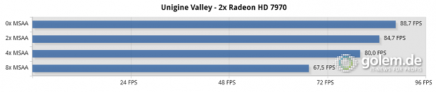 Bei achtfachem Anti-Aliasing sinkt die Leistung stark.