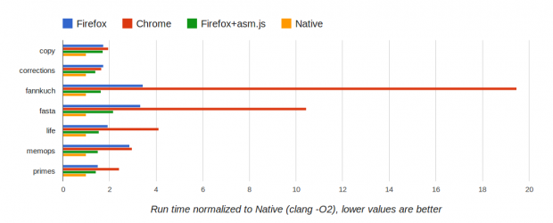 asm.js im Benchmark-Vergleich (Bild: Alon Zakai)