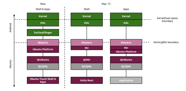 Zeitplan für den Einsatz von Mir auf dem mobilen Betriebssystem Ubuntu Touch