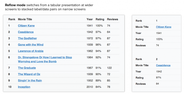 Tabelleninhalte passen sich der Displaygröße an.
