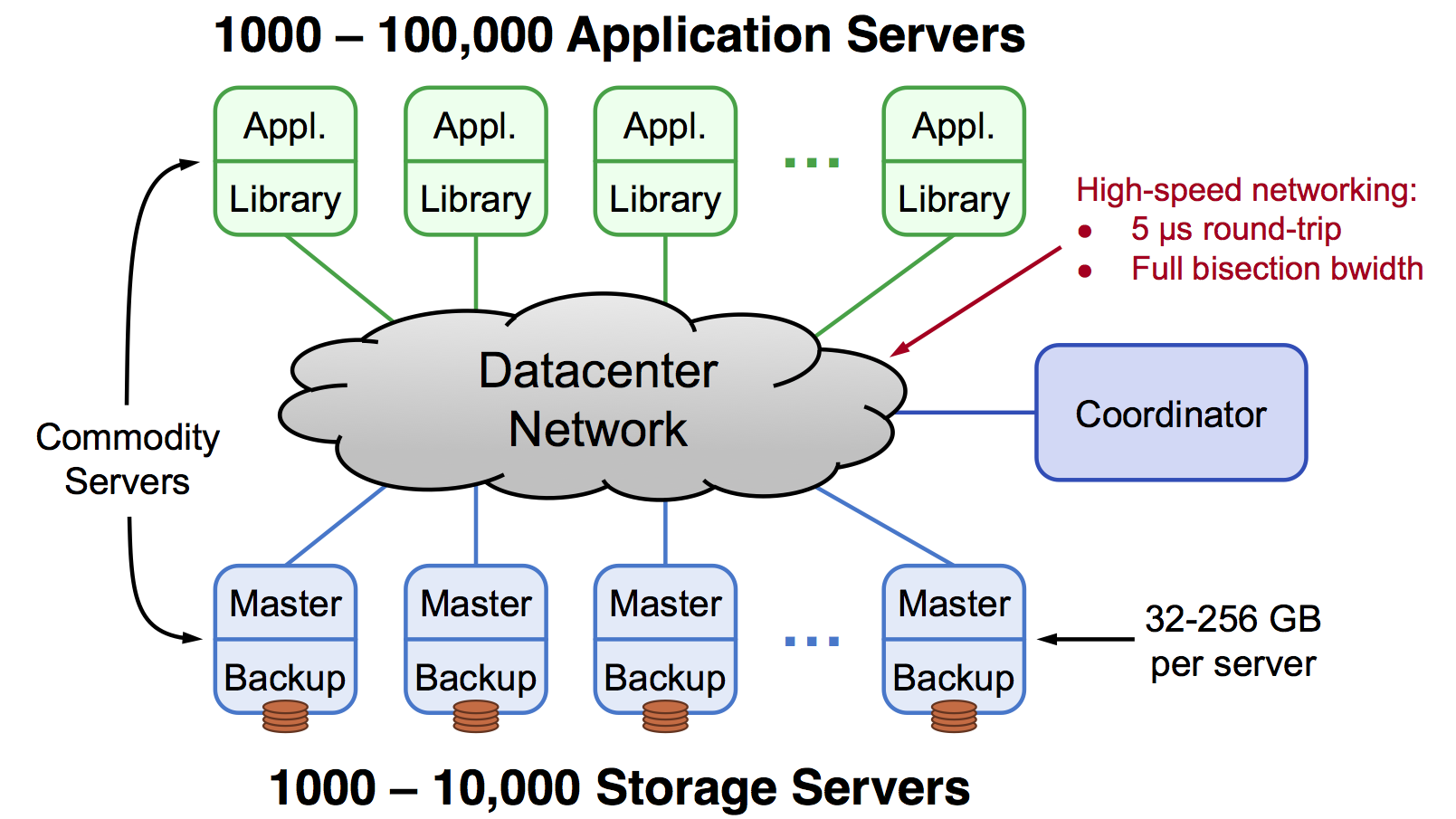 RAMCloud StorageSystem setzt auf RAM statt Festplatten oder SSDs