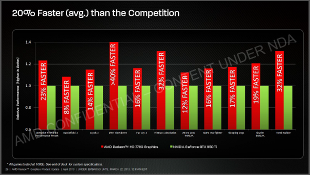 Die GTX-660 Ti will AMD in allen Spielen in Full-HD schlagen. (Bilder: AMD)