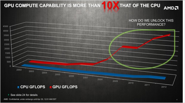 GPUs entwickeln sich schneller als CPUs.