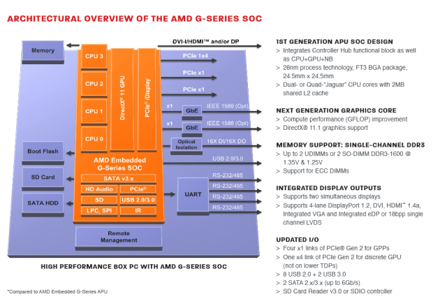 Blockdiagramm der G-Series X (Bild: AMD)