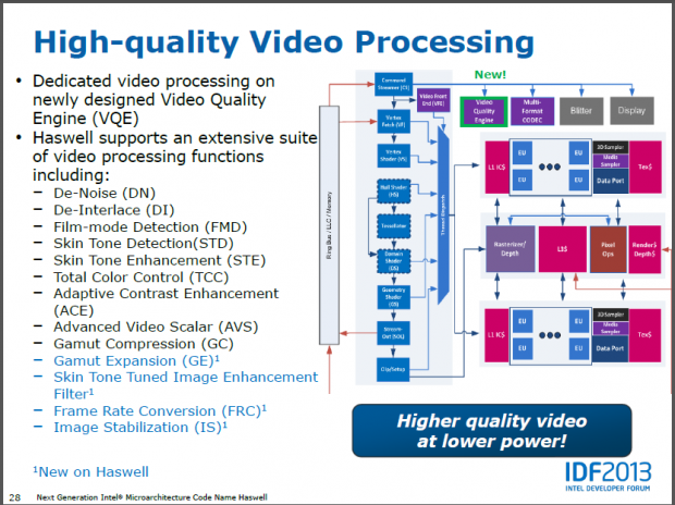 Intel stellt die GPU von Haswell vor.