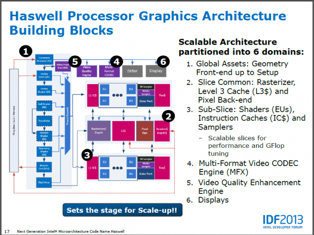 Intel stellt die GPU von Haswell vor.