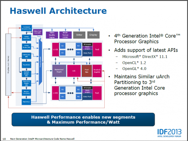 Intel stellt die GPU von Haswell vor.