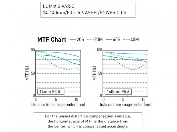 Auflösungschart des Panasonic Lumix G Vario 14-140mm/F3.5-5.6 ASPH./Power O.I.S (Bild: Panasonic)