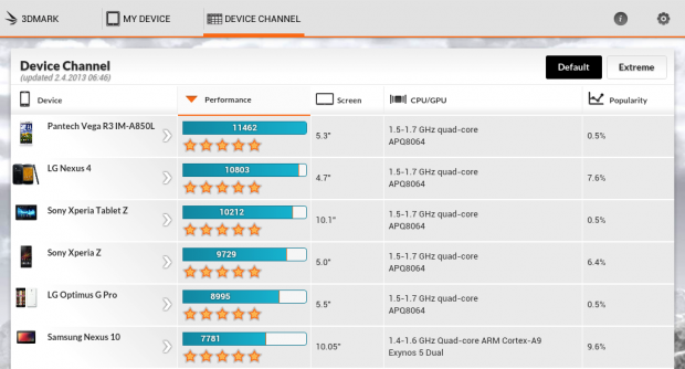 Das Nexus 4, 10 und Xperia Z ist unter den Testern, die den Benchmark vorab bekommen haben, recht beliebt.