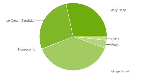 Die aktuellen Zahlen zur Android-Verteilung (Bild: Google)