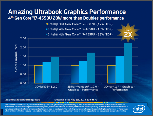 Grafik für Ultrabooks wird doppelt so schnell. (Folien: Intel)