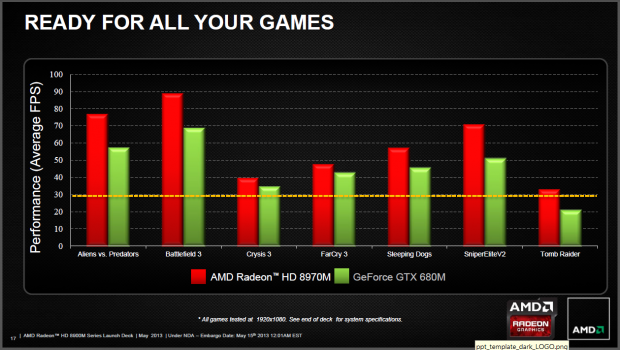 AMD stellt die Radeon HD 8970M vor.