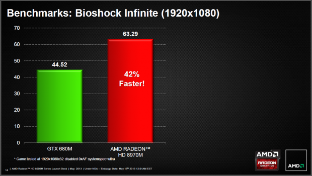 AMD stellt die Radeon HD 8970M vor.
