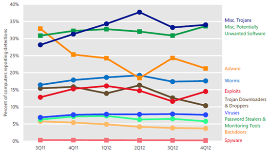 Weltweit sind Viren von geringer Bedeutung. (Grafik: Microsoft)