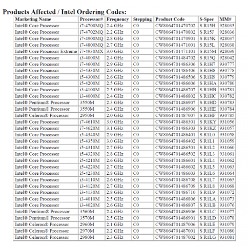 Neue und bekannte Haswell-CPUs (Tabelle: Intel)
