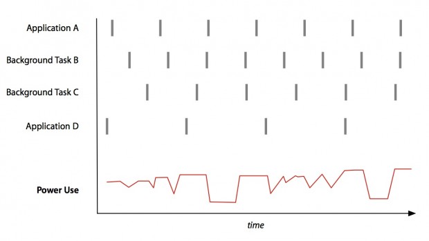 Timer Coalescing sorgt daf&uuml;r, dass bislang zu unterschiedlichen Zeitpunkten ausgel&ouml;ste Timer ... (Bild: Apple)