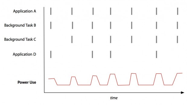 ... synchronisiert werden. Das soll die Akkulaufzeut verl&auml;ngern, da die CPU seltener aus dem Stromsparmodus erwacht. (Bild: Apple)