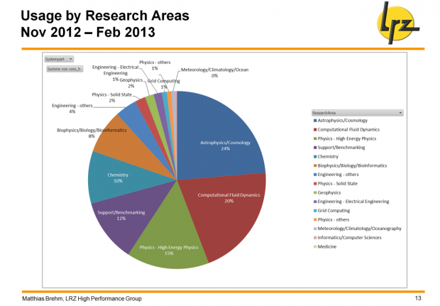 Einsatzgebiete von SuperMUC während vier Monaten