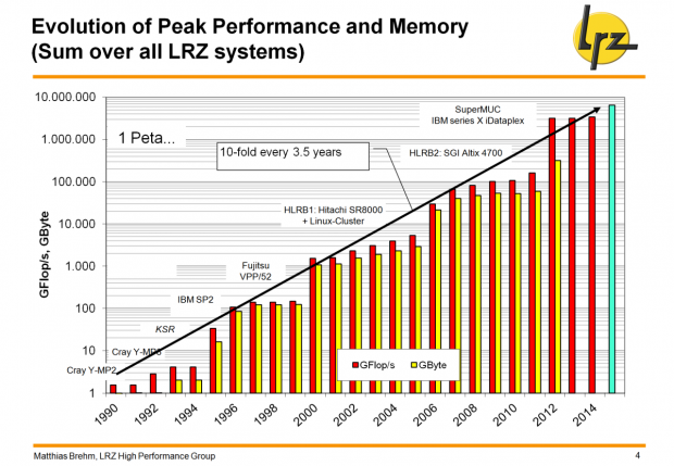 Entwicklung der HPCs am LRZ