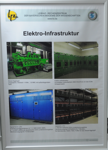 Von der Notstromversorgung ist SuperMUC ausgenommen, sie dient für andere Teile des LRZ wie Mail, Storage und Netzwerk.