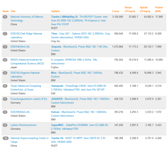 Die aktuelle Top 10 der schnellsten Computer der Welt (Liste: top500.org, Screenshot: Golem.de)