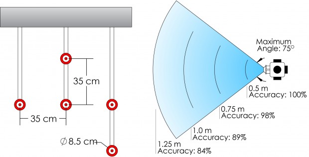 Mit steigender Entfernung nimmt die Genauigkeit des Systems ab.