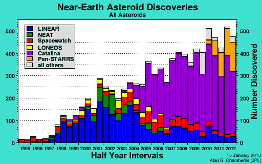 Zahl der im Laufe der Zeit von den verschiedenen Suchprogrammen entdeckten Asteroiden (Bild: Nasa)