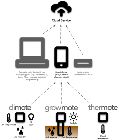 Wimoto (Bild: Indiegogo)