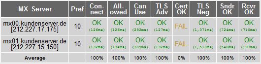 Testergebnisse für 1und1 (Bild: Michael Kliewe)