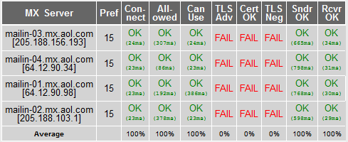 Testergebnisse für AOL (Bild: Michael Kliewe)