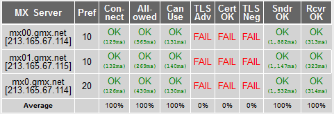 Testergebnisse für GMX (Bild: Michael Kliewe)