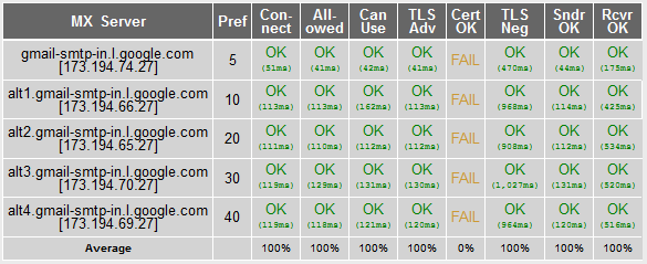 Testergebnisse für Googlemail (Bild: Michael Kliewe)