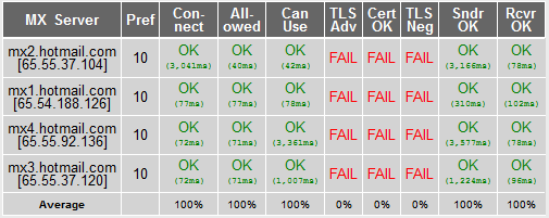 Testergebnisse für Hotmail (Bild: Michael Kliewe)