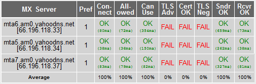 Testergebnisse für Yahoo (Bild: Michael Kliewe)