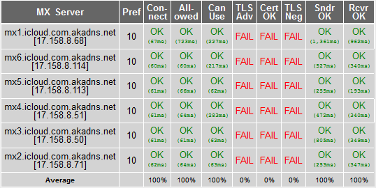 Testergebnisse für iCloud (Bild: Michael Kliewe)