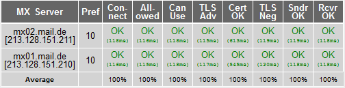 Testergebnisse für Mail.de (Bild: Michael Kliewe)