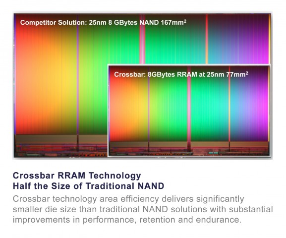 RRAM ist deutlich kleiner als aktueller NAND-Flash.
